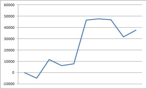 2015年2月スロット収支　グラフ